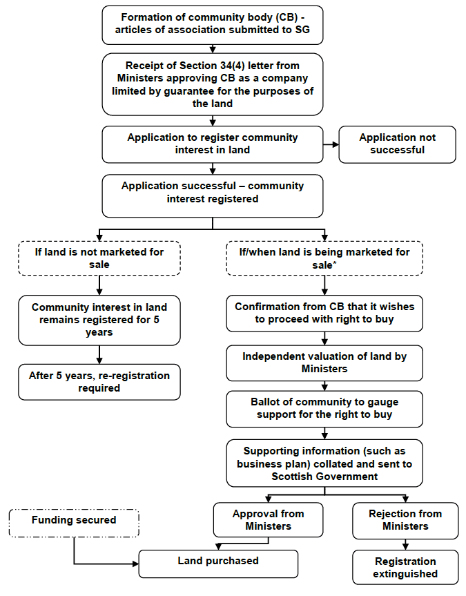 Figure 1.1: Summary of the CRtB process.