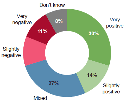 Figure 5.1: Positive or negative impact on the community body