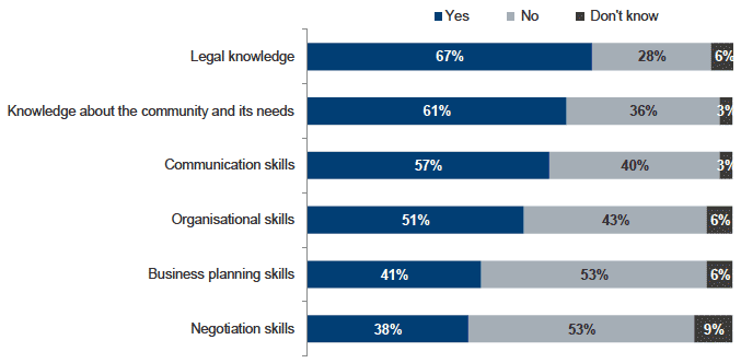 Figure 5.11: Increase in skills and knowledge