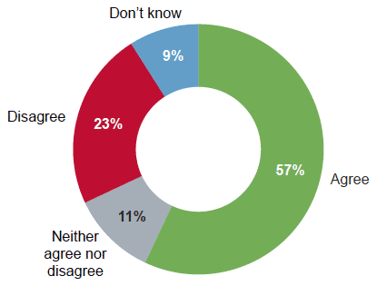 Figure 5.12: Extent to which CRtB has made people think they can make real change in their community