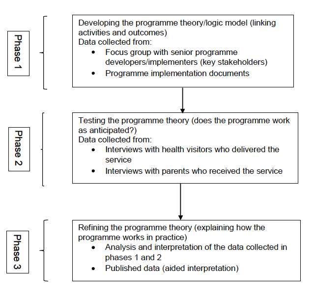 Figure 1. The realist evaluation process