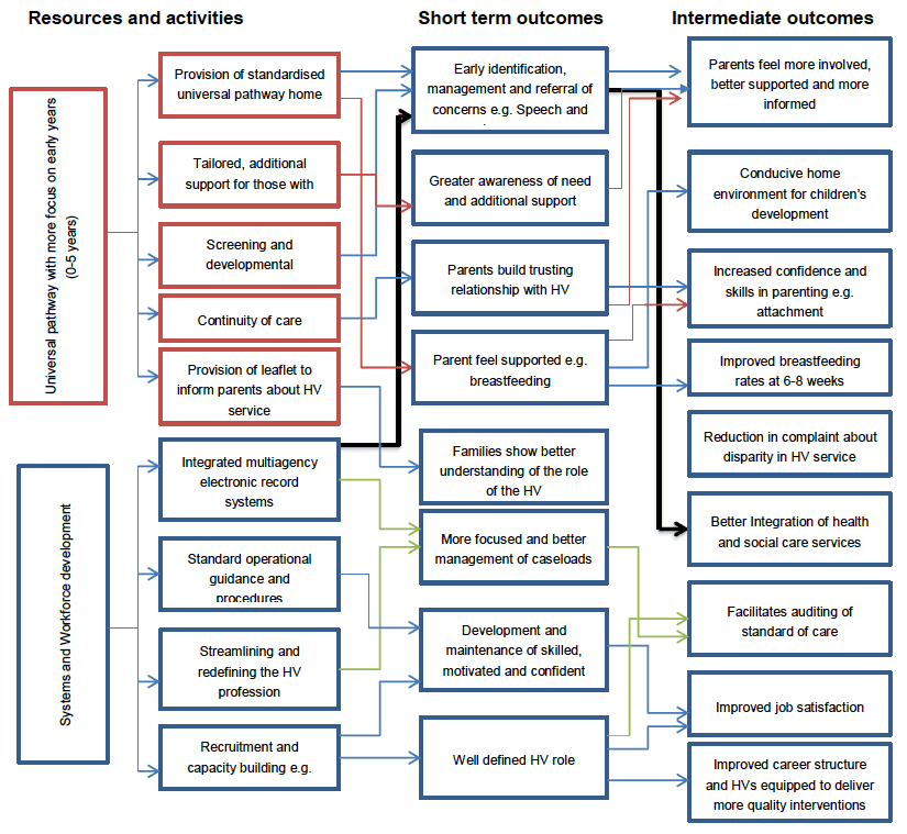 Figure 2 Logic model of the enhanced health visiting service 