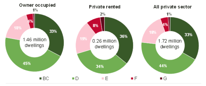 Figure 2.3: Summary of EPC bandings by tenure breakdown within the provate sector