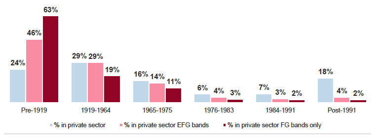 Figure 2.5: Distribution of private sector dwellings by NHER Age