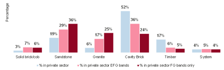 Figure 2.6: Distribution of private dwellings in EPC bands EFG by wall type