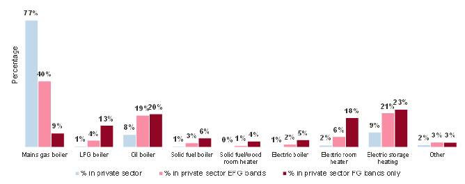 Figure 2.7: Summary of private sector dwellings in EPC bands EFG by heating type