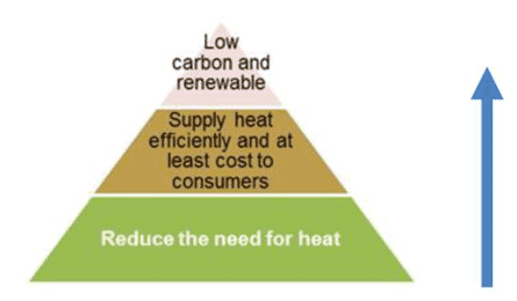 Figure 4.1: Scottish Government’s Heat Hierarchy