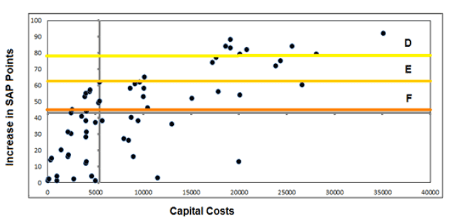 Figure 4.2: Cost of Measure versus Increasing in SAP rating