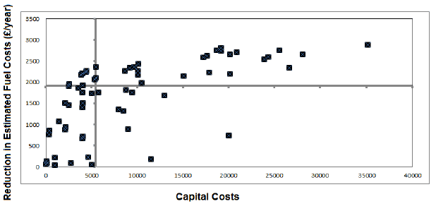 Figure 4.4: Cost of Measure versus Reductions in Estimated Fuel Costs