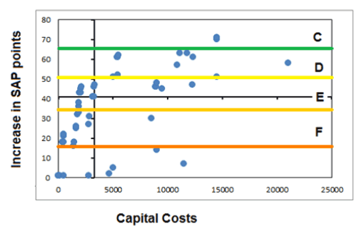 Figure 4.6: Cost of Measure versus Increase in SAP rating – Top Floor Flat