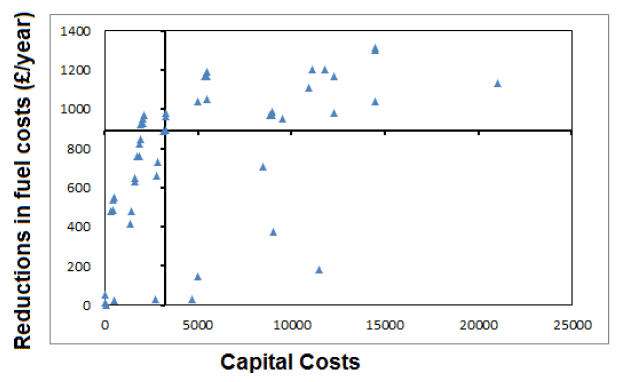 Figure 4.8: Cost of Measure versus Reductions in Fuel Costs – Top Floor Flat