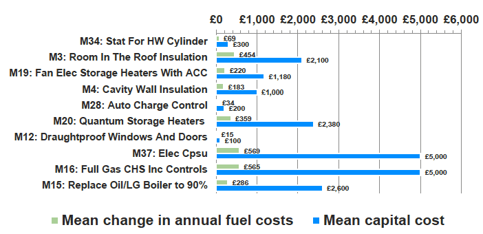 Figure 5.2: Mean capital cost and annual reduction in energy costs of the ten improvement measures with an average payback period of between three and ten years.