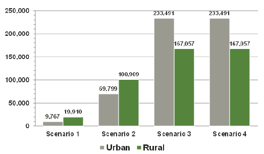 Figure 5.3: Number of dwellings affected by each scenario by urban/rural split