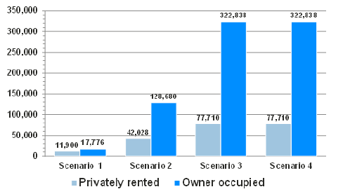 Figure 5.4: Number of dwellings affected by each scenario by tenure