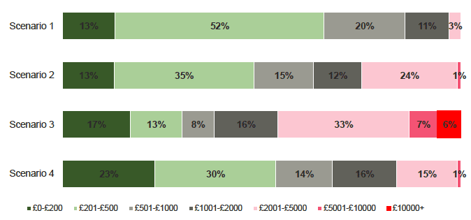 Figure 5.8: Banded capital costs to reach each scenario.