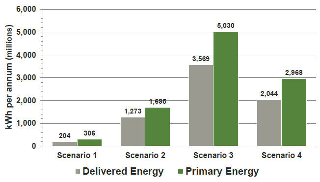 Figure 5.10: Delivered and Primary Energy savings for capital costs to reach each scenario