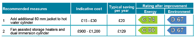 Figure A3.1a: EPC Indicative range costs