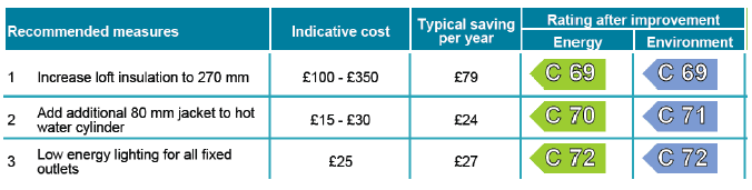 Figure A3.1b: EPC indicative range costs and single figure costs