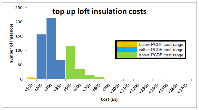 Figure A3.2: Range of top-up loft insulation costs calculated from 355 archetypes data