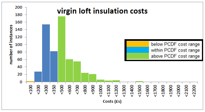 Figure A3.3: Range of virgin loft insulation costs caluclated from 355 archetypes data