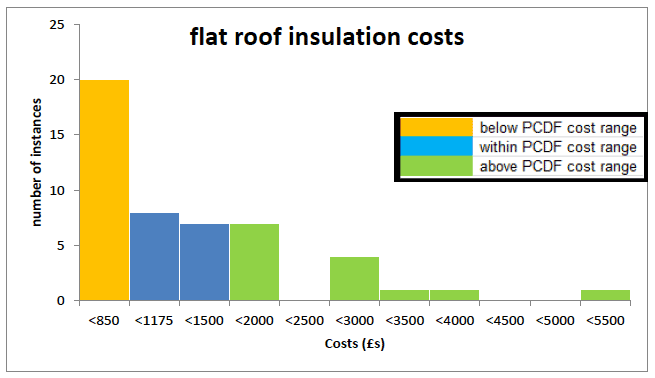 Figure a3.4: Range of flat roof insulation costs calculated from 355 archetypes data