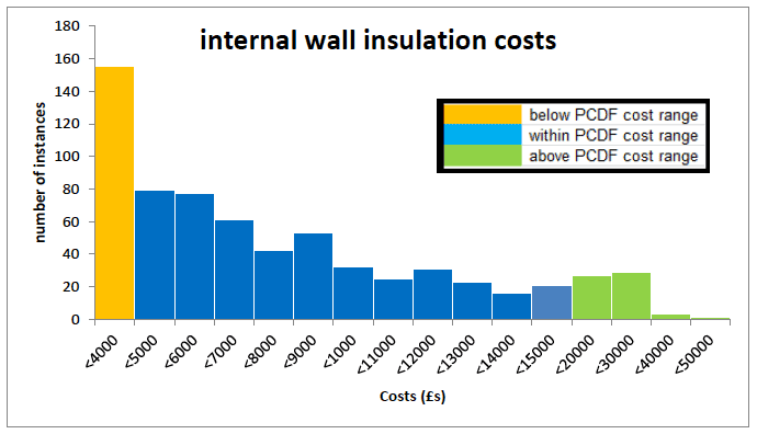 Figure A3.6: Range of internal wall insulation costs calculated from 355 archetypes data