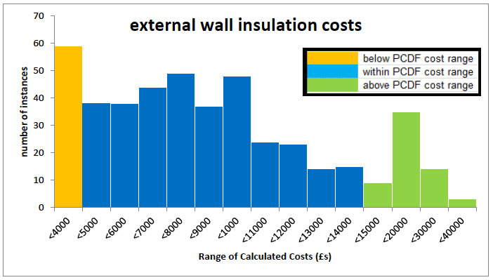 Figure A3.7: Range of external wall insulation costs calculated from 355 archetypes data