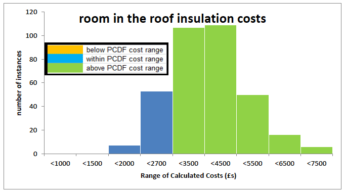 Figure A3.8: Range of room in the roof insulation costs calculated from 355 archetypes