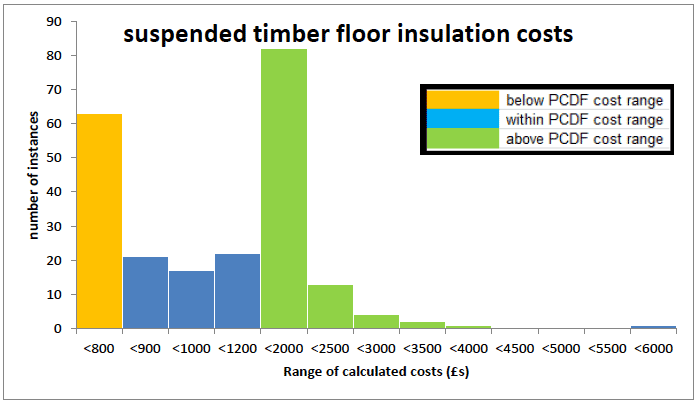 Figure a3.9: Range of suspended timber floor insulation costs calculated from 355 archetypes data