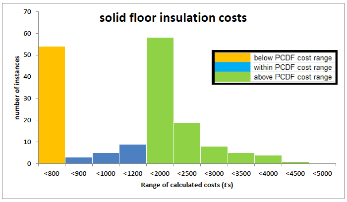 Figure A3.10: Range of suspended solid floor insulation costs calculated from 355 archetypes data