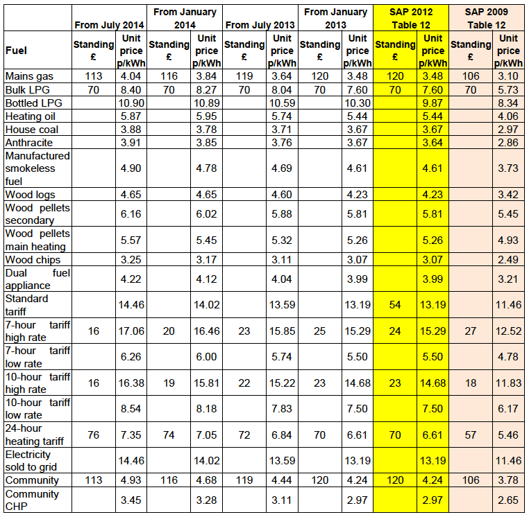 Table A7.2: Comparison of Household Fuel Prices in PCDF and SAP 2009 and SAP 2012 table 12 prices