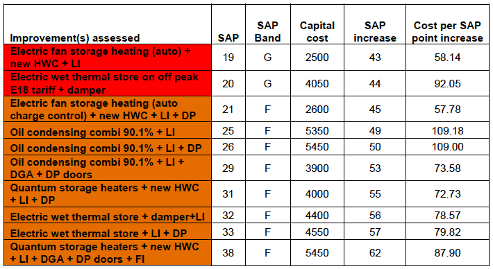 Table A9.1: SAP rating: Low cost - High impact improvements in the Detached Bungalow