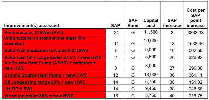 Table A9.4: SAP rating : High cost - low impact improvements in the Detached Bungalow
