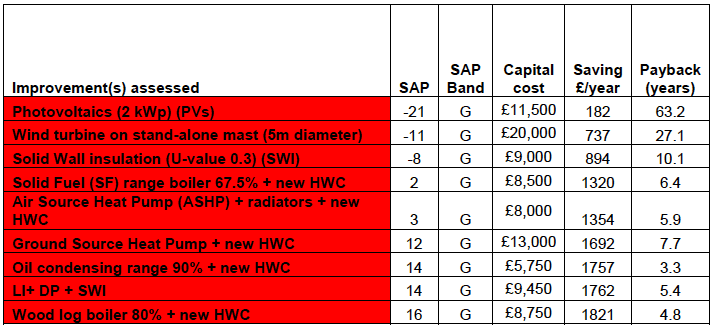 Table A9.12: Reduced Fuel Bills: High cost - Low impact improvements in the Detached Bungalow