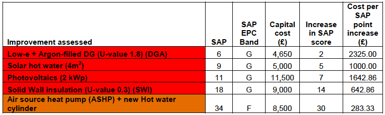 Table A9.22: SAP rating: High cost - Low impact improvements Top Floor Flat