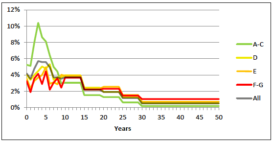 Figure A10.1: Length of tenure in the OO bu EPC band and year