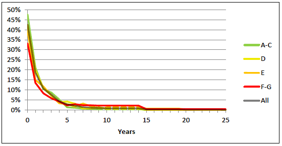Figure A10.2: Length of tenure in the PRS by EPC band and year