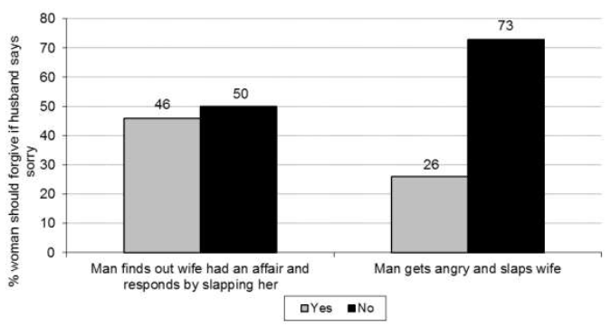 Figure 3.3 Whether the woman should or should not forgive her husband