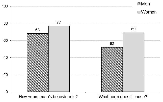 Figure 4.1 How wrong is it and what harm does it do when a man puts down his wife and criticises her (%)