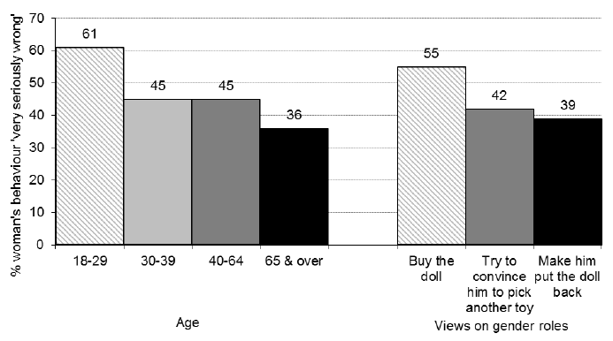 Figure 4.2 Believing the woman’s behaviour is ‘very seriously wrong’ if she criticises and puts down husband by age and holding stereotypical views on gender roles