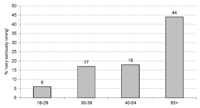 Figure 6.4 Whether thought ‘always wrong’ for an adult to watch pornography at home by age 