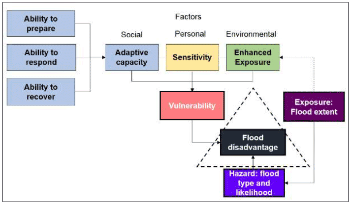 Figure 1. The framework of socio-spatial vulnerability and flood disadvantage (after Lindley et al., 2011; adapted to flood hazard).