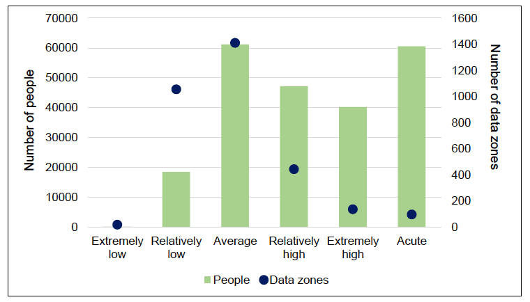Figure 18. Number of people and data zones of different flood disadvantage levels (any type of flooding at low probability - 1:200+cc)