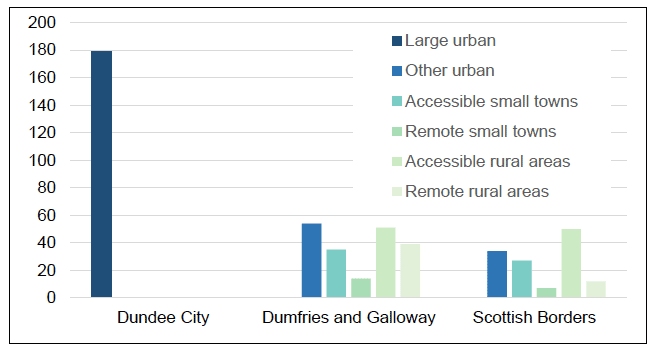 Figure 25. Number of data zones in case study areas by six-fold urban-rural classification (based on Scottish Government 2014c).