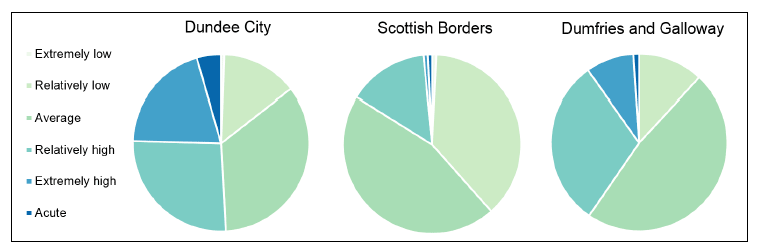 Figure 26. Levels of vulnerability in the three case study areas (percentage of data zones in different classes of social vulnerability to flooding).