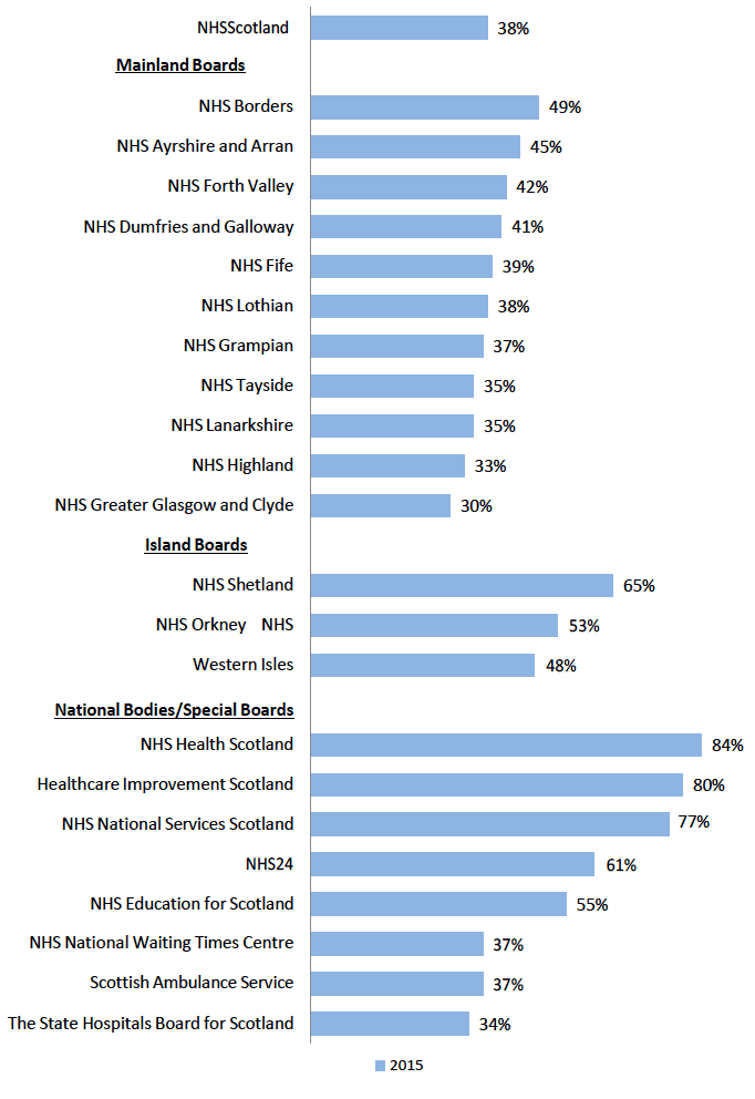 Figure 1a: Percentage of staff who completed the NHSScotland Staff Survey 2015, by NHS Board (grouped by Board type and ranking of response rate)