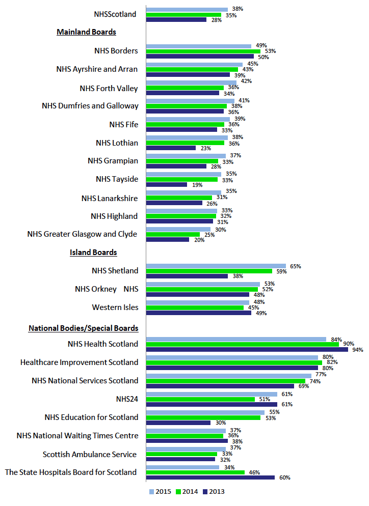 Figure 1b: A three year comparison of the 2013, 2014 and 2015 response rates for the NHSScotland Staff survey by NHS Board (grouped by Board type and ranking of response rate)