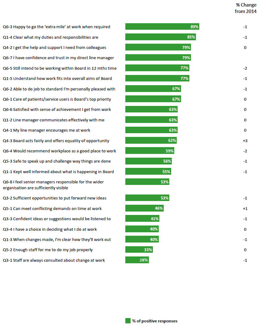 Figure 2 ‐ Percentage of positive responses to each attitudinal question in the NHSScotland Staff Survey 2015 (ordered from most to least positive result)