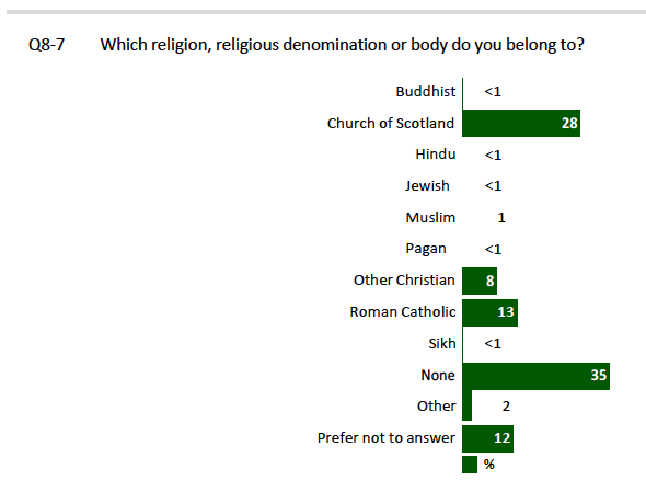 Figure 13c ‐ Participant Profile ‐ Religion