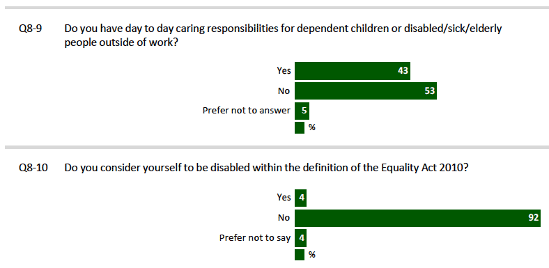 Figure 13e ‐ Participant Profile ‐ Caring Responsibilities and Disability